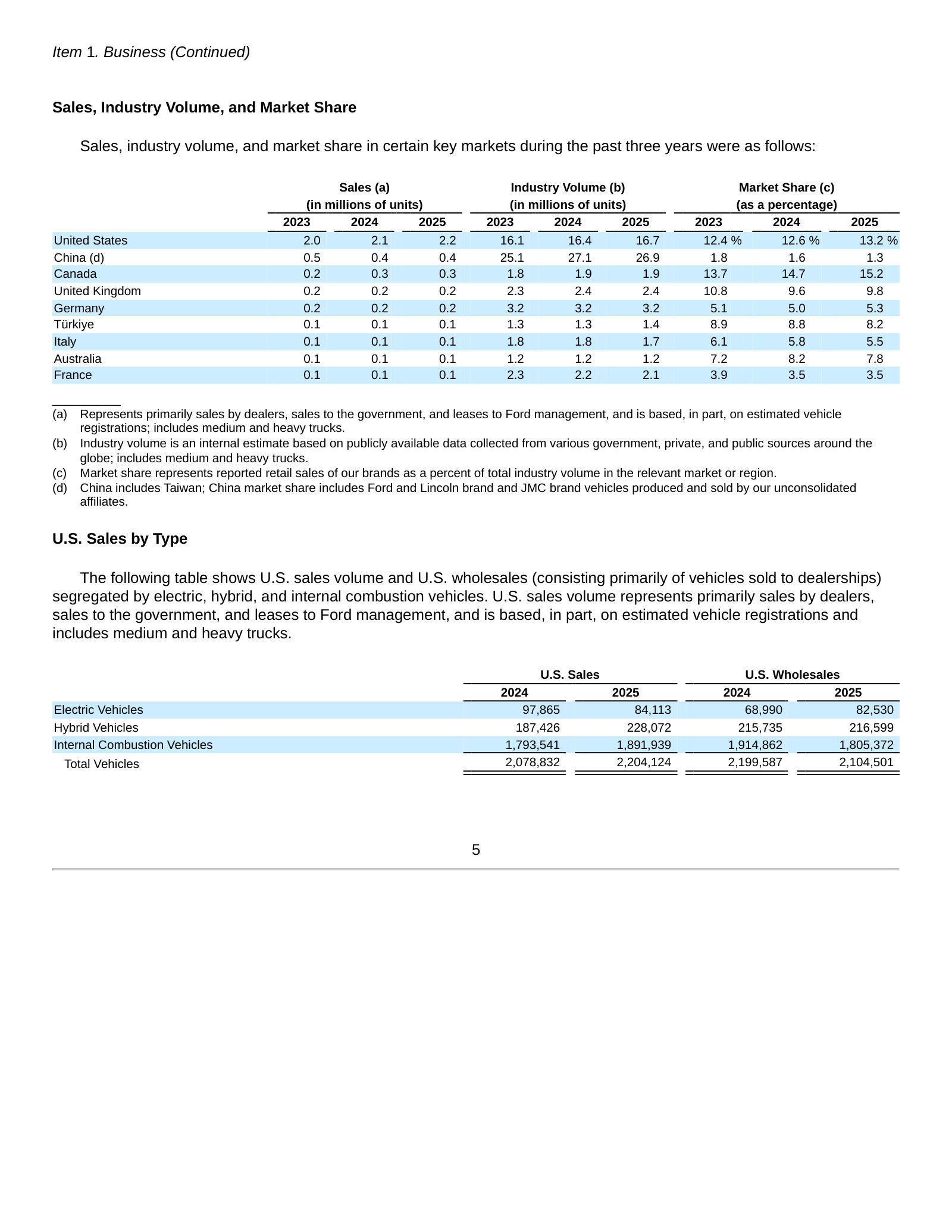 Sales, industry volume, and market share by key market, 2023–2025 — the U.S. carries the franchise.