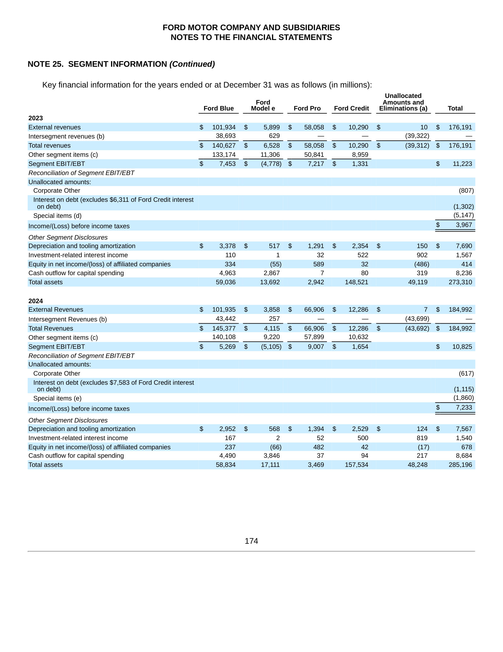 Key financial information by segment (revenues, results, assets), 2023–2025.
