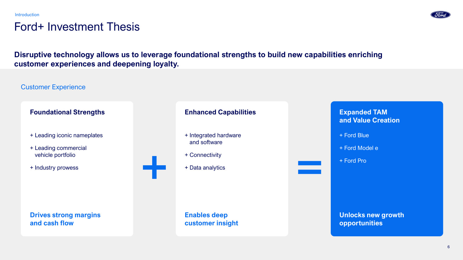 The Ford+ investment thesis in one diagram: foundational strengths plus new capabilities equal an expanded market and value creation.