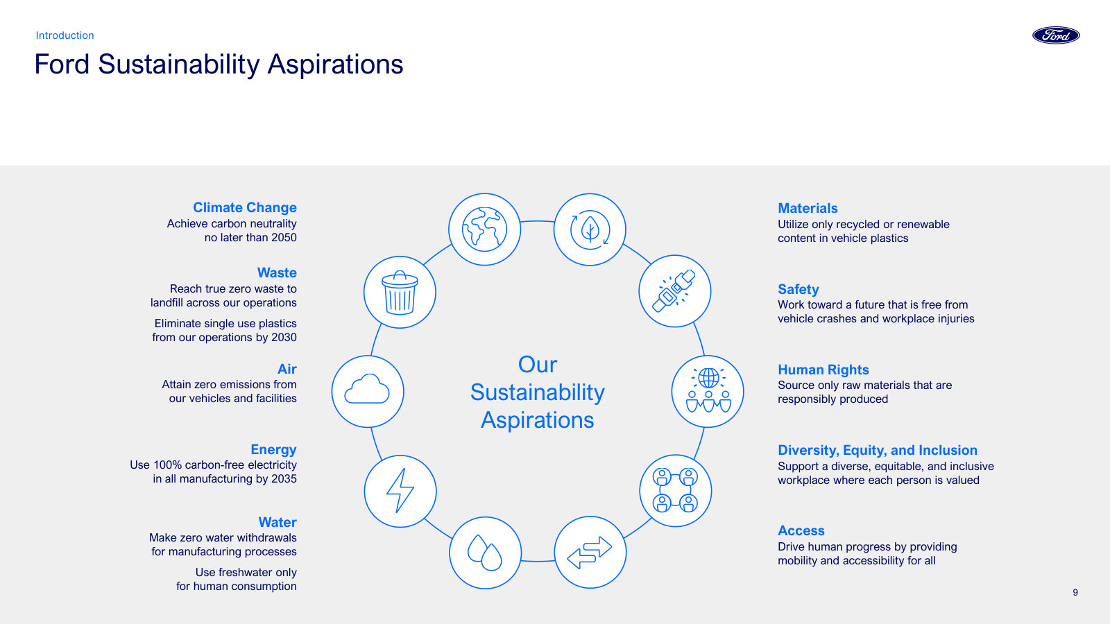 Ford's sustainability aspirations as a wheel — the ten target areas from carbon neutrality to safety and access.