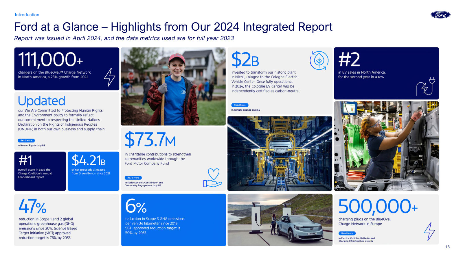 Ford at a glance: full-year 2023 operating and ESG statistics on one page, from charging network to emissions reductions.