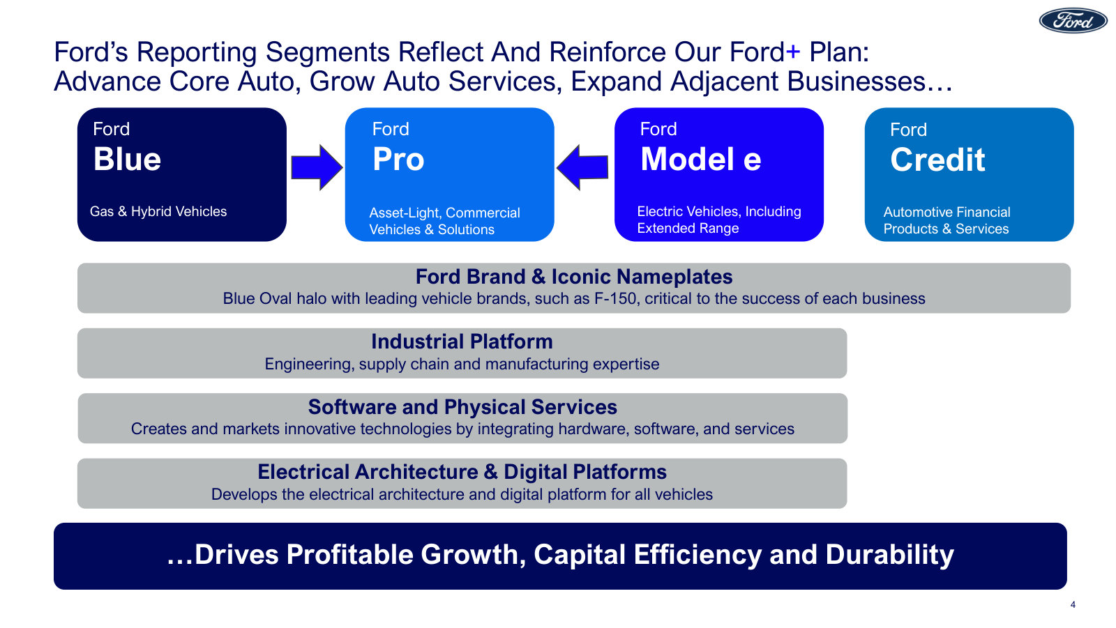 The Ford+ operating map: Blue (gas/hybrid), Pro (commercial), Model e (EV) and Ford Credit on shared brand and industrial platforms.