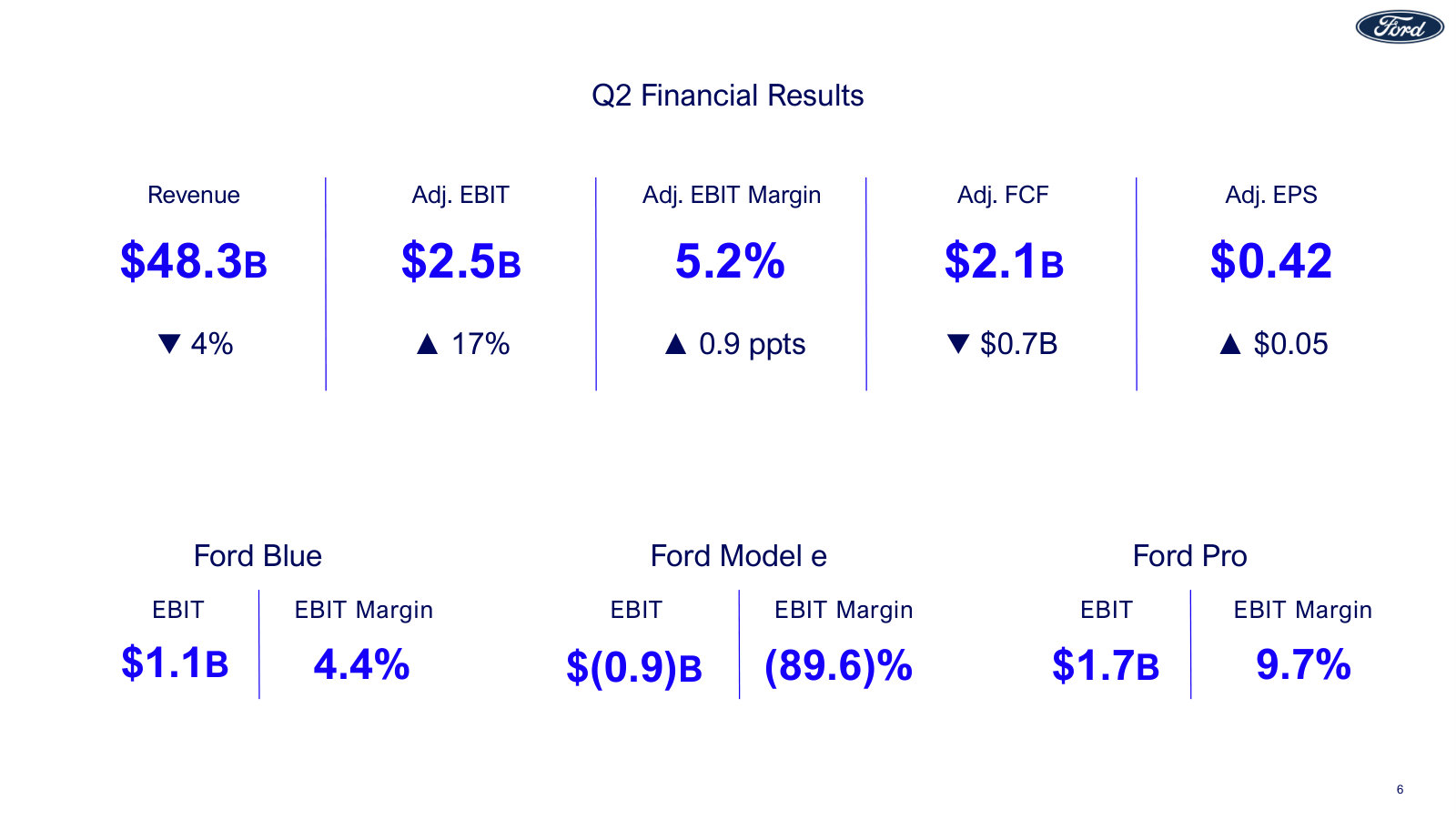 Q2 in one screen: $48.3B revenue, $2.5B adjusted EBIT, and EBIT by segment — Blue and Pro profitable, Model e still a loss.