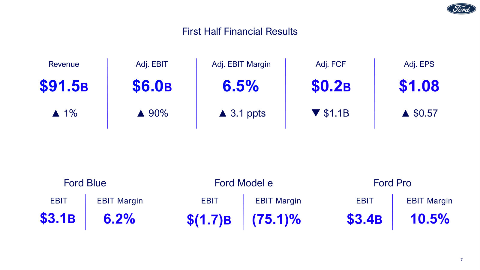 First-half 2026 totals — $91.5B revenue and $6.0B adjusted EBIT, up 90% year over year — the cleaner run-rate view.
