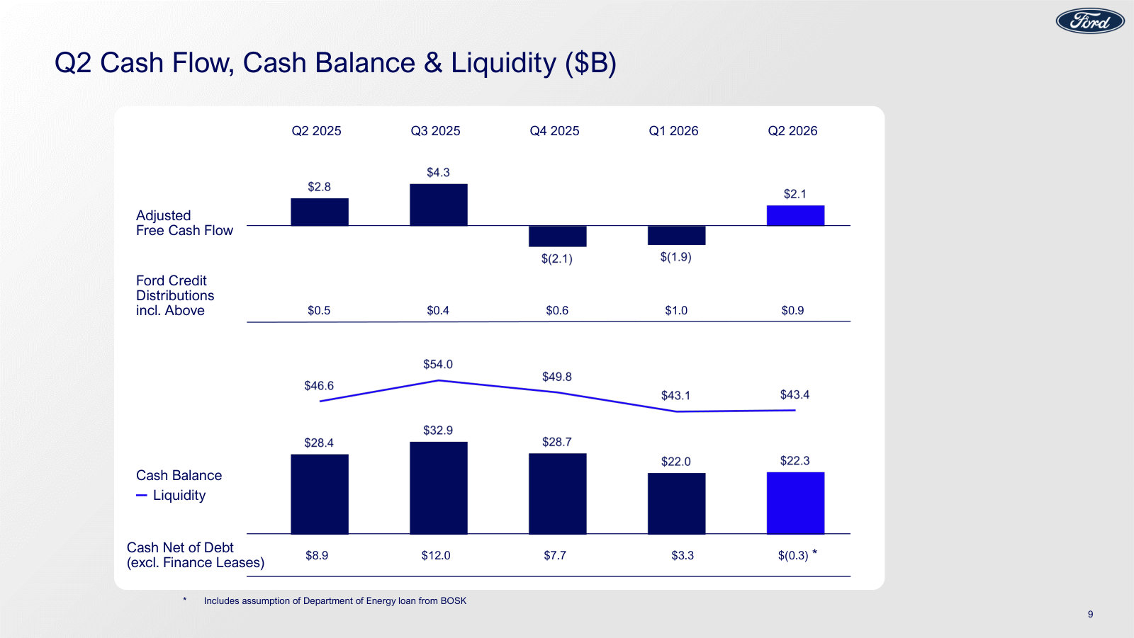 Five quarters of free cash flow, cash balance and liquidity; cash-net-of-debt swings to slightly negative after assuming the BOSK DOE loan.