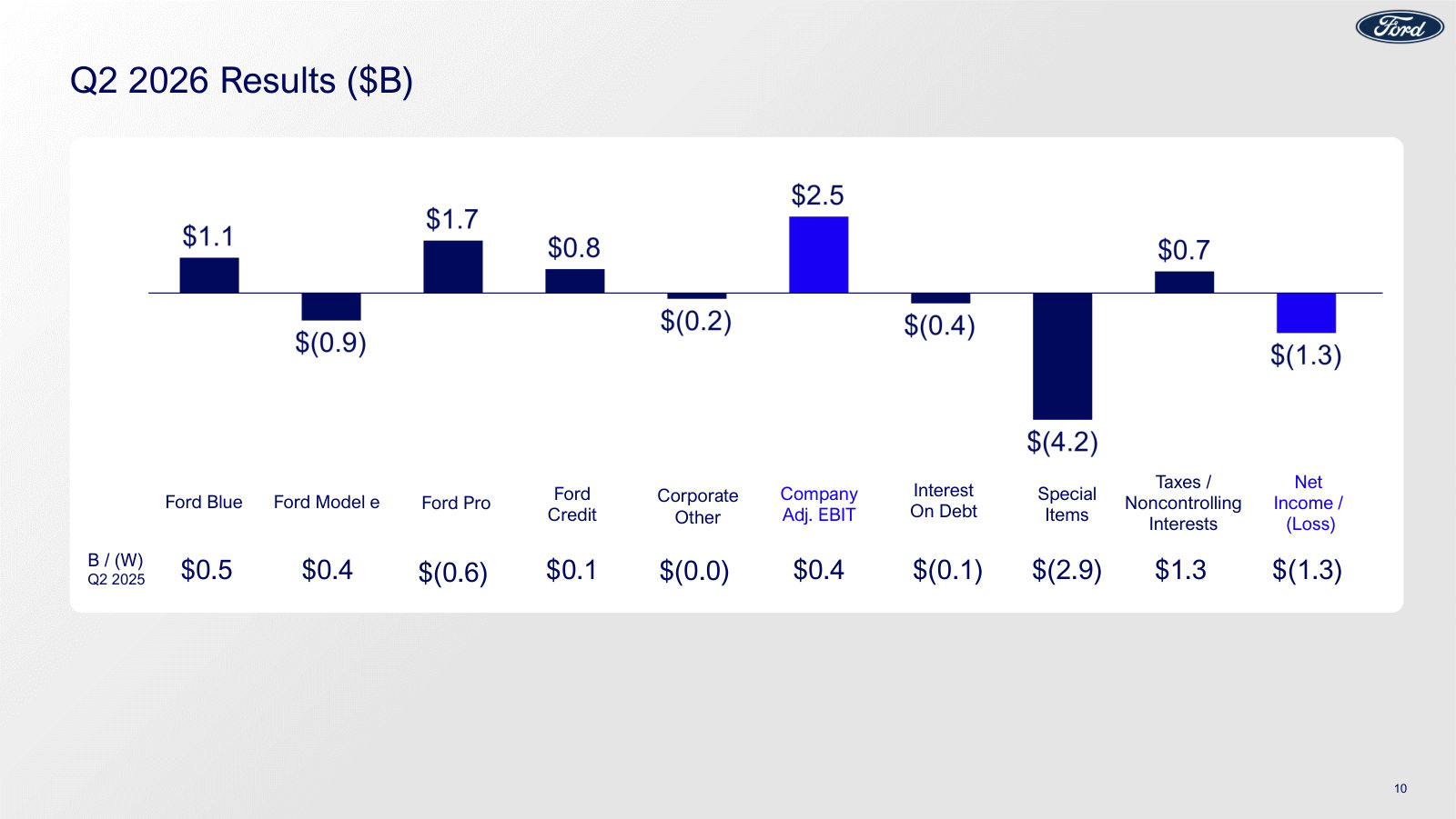 The bridge from segment EBIT to net loss: $2.5B adjusted EBIT undone by $4.2B of special items, mostly the EV/BOSK charges.