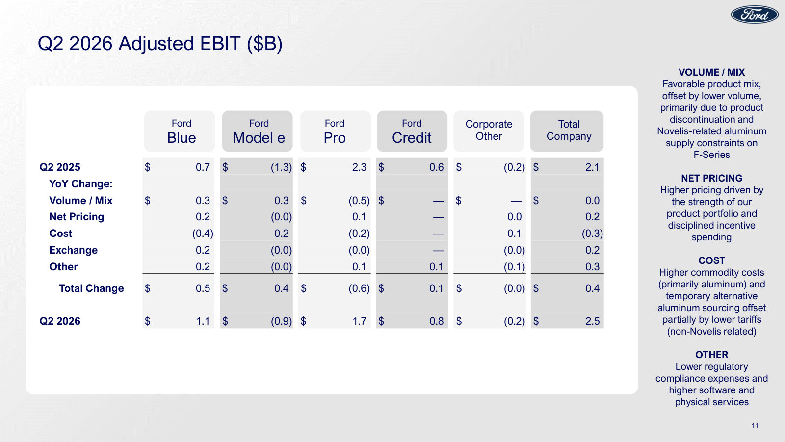 What moved EBIT year over year by segment — volume/mix, pricing, cost, exchange — with the plain-language drivers alongside.