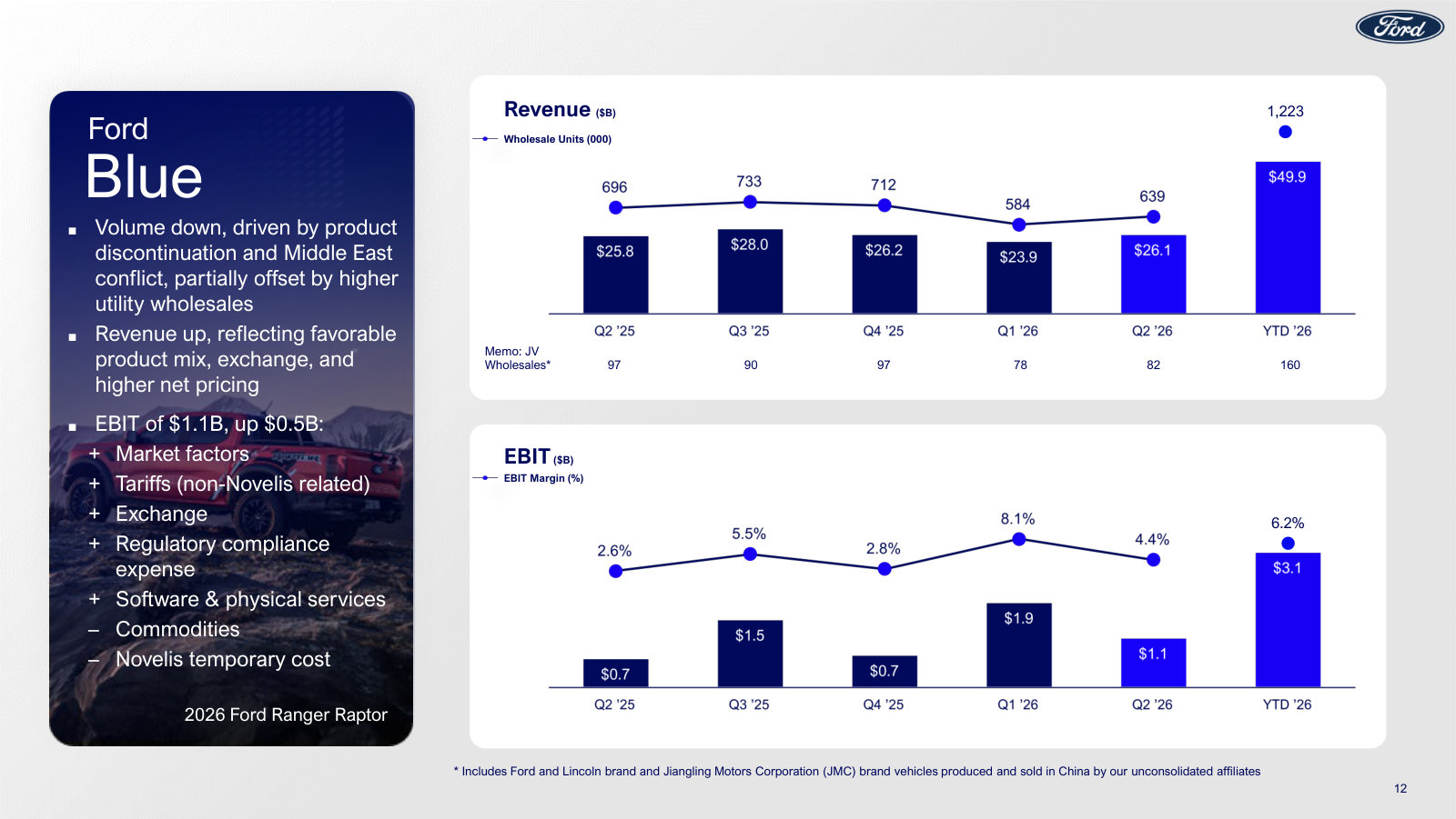 Ford Blue: the profit engine. Revenue, wholesale units and EBIT margin by quarter for the gas-and-hybrid business.