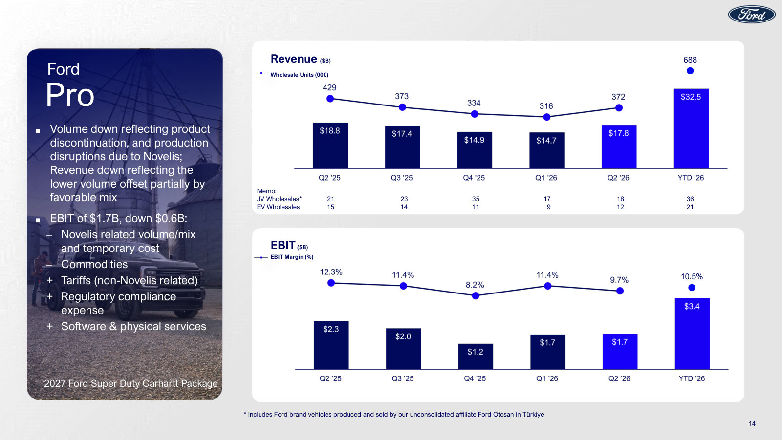 Ford Pro: the commercial franchise — high-single-digit-to-low-double-digit margins, lifted by software and physical services.