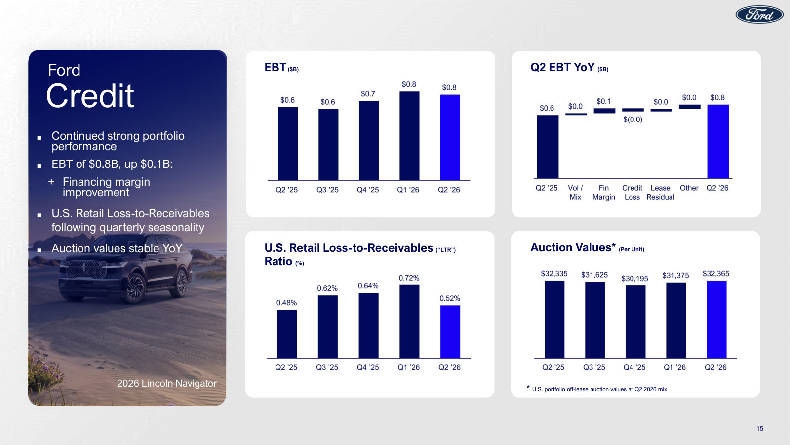 Ford Credit at a glance: earnings before taxes, loss-to-receivables ratio and used-vehicle auction values by quarter.