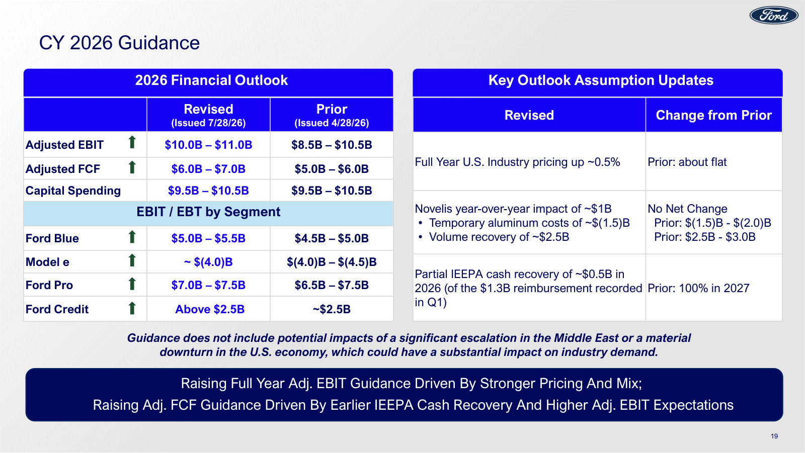 2026 guidance, revised versus the prior outlook: adjusted EBIT $10–11B and free cash flow $6–7B, with the assumption changes explained.