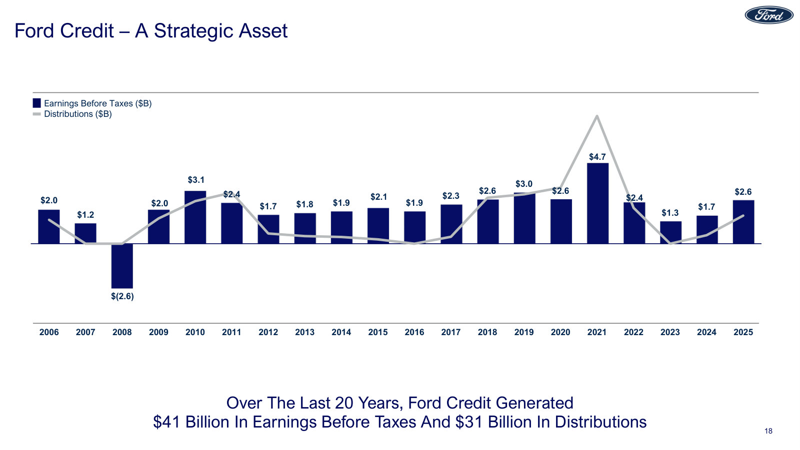 Why Ford Credit is called a strategic asset: 20 years of earnings — $41B before taxes and $31B paid up to the parent.