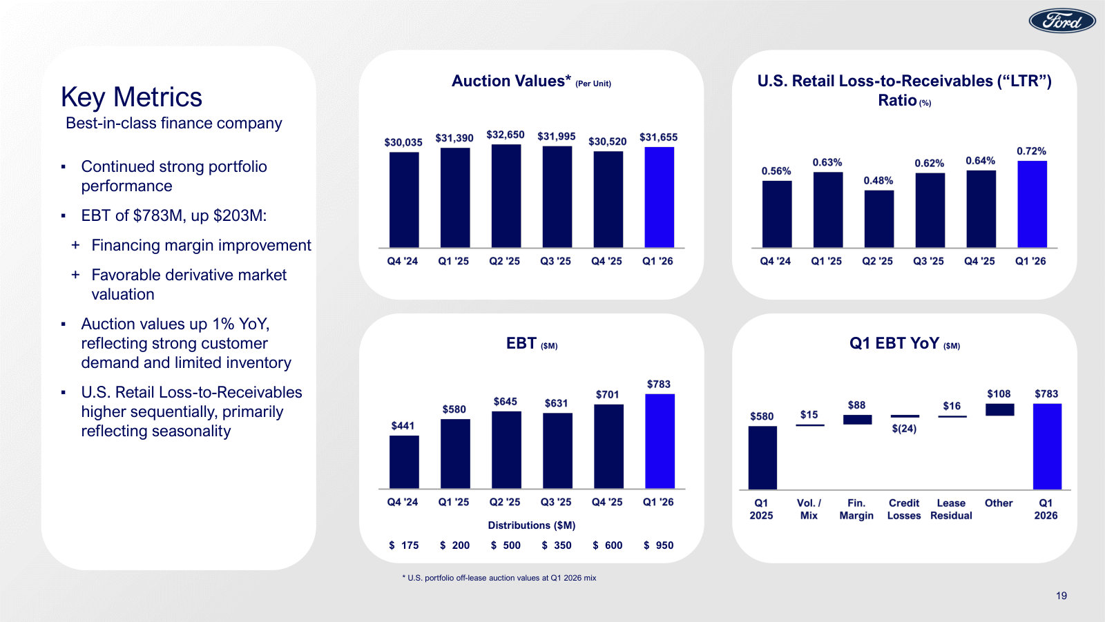 The finance company's core metrics — auction values, loss-to-receivables, quarterly EBT and distributions — that define credit quality.