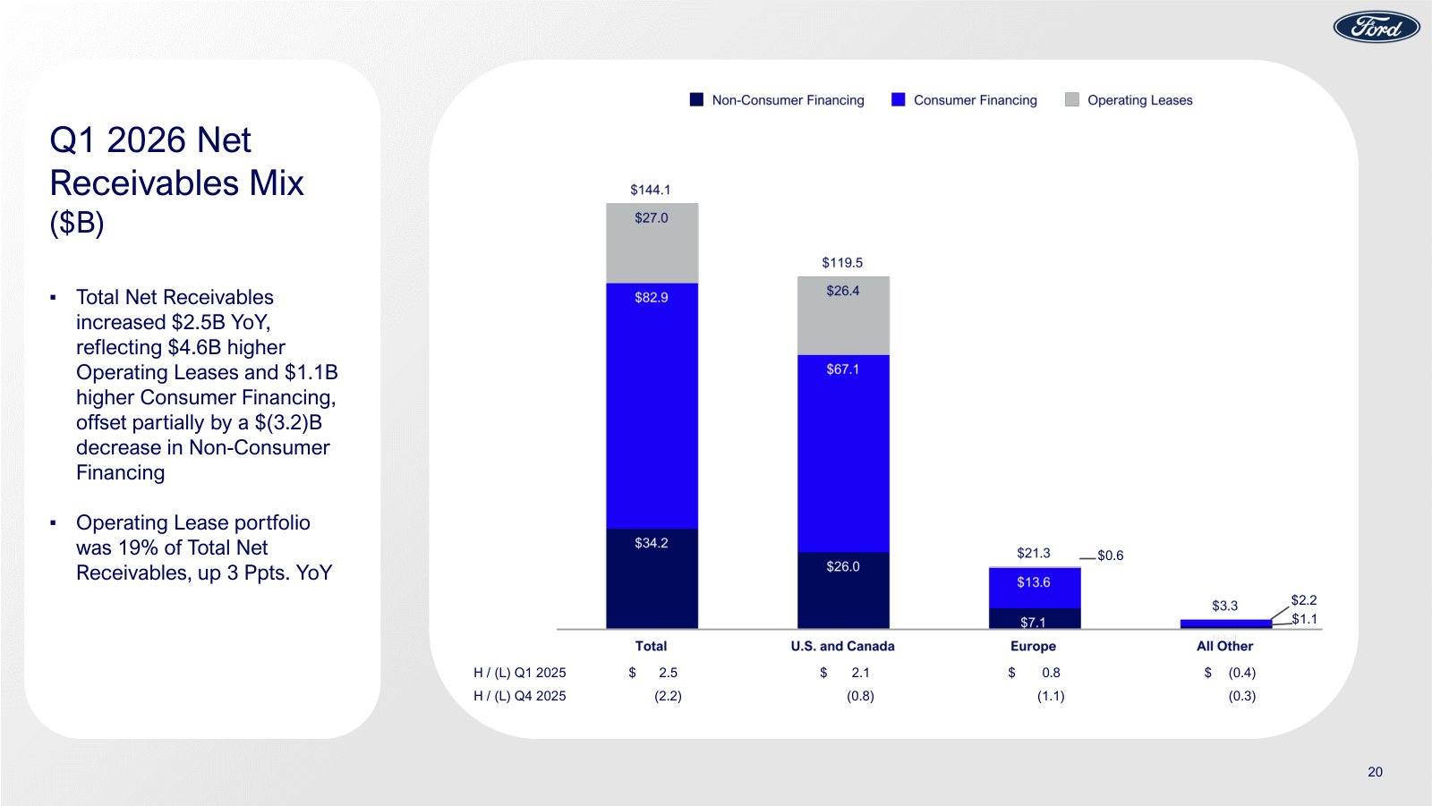 How the $144B receivables book is built: consumer, non-consumer and operating-lease financing split across regions.