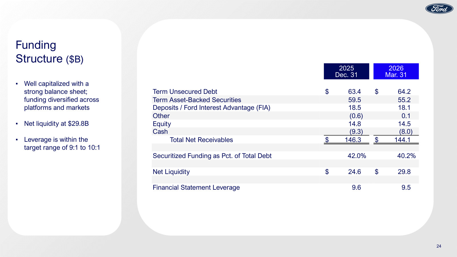 Ford Credit's funding structure — unsecured debt, asset-backed securities and deposits — run at a targeted 9-to-1 to 10-to-1 leverage.